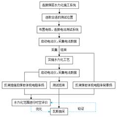 狂日美女屄在线观看基于直流电法的煤层增透措施效果快速检验技术